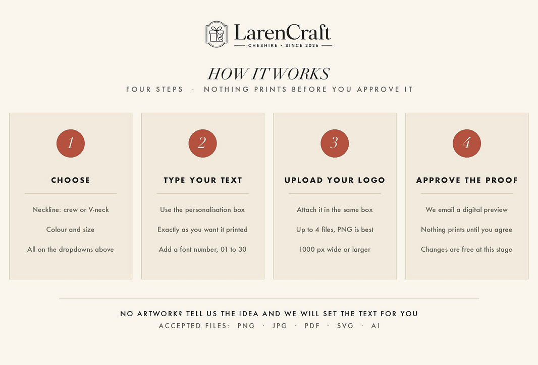 How it works in four steps: choose, type your text, upload your logo, approve the proof